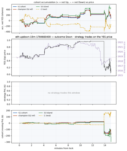 eth updown 15m 1784660400 window.png
