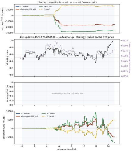 btc updown 15m 1784659500 window.png