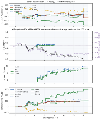 eth updown 15m 1784659500 window.png