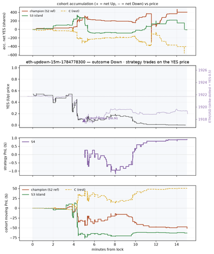 eth updown 15m 1784778300 window.png