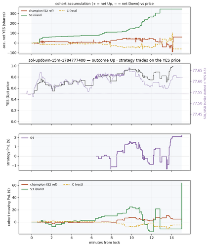 sol updown 15m 1784777400 window.png