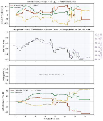 sol updown 15m 1784719800 window.png