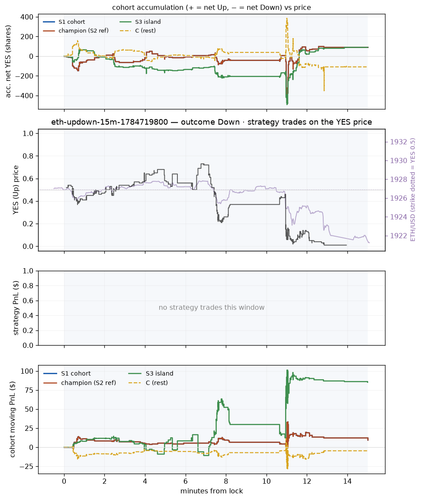 eth updown 15m 1784719800 window.png