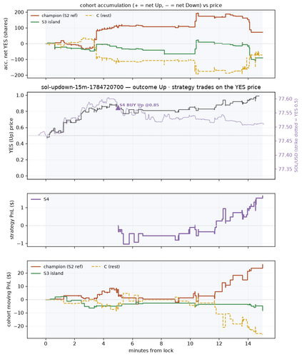 sol updown 15m 1784720700 window.png