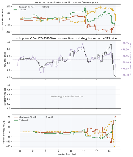 sol updown 15m 1784736000 window.png