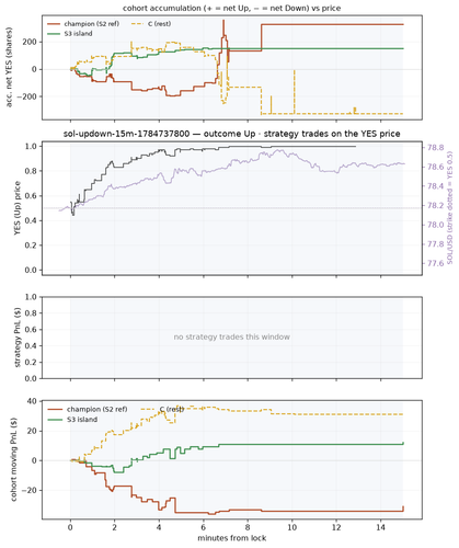 sol updown 15m 1784737800 window.png
