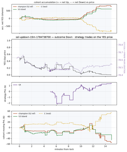 sol updown 15m 1784738700 window.png
