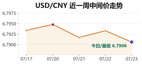 usdcny trend 20260723.png