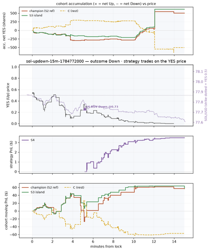 sol updown 15m 1784772000 window.png