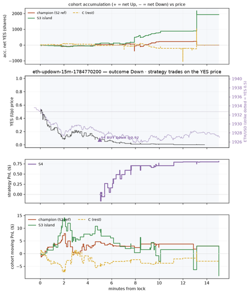eth updown 15m 1784770200 window.png