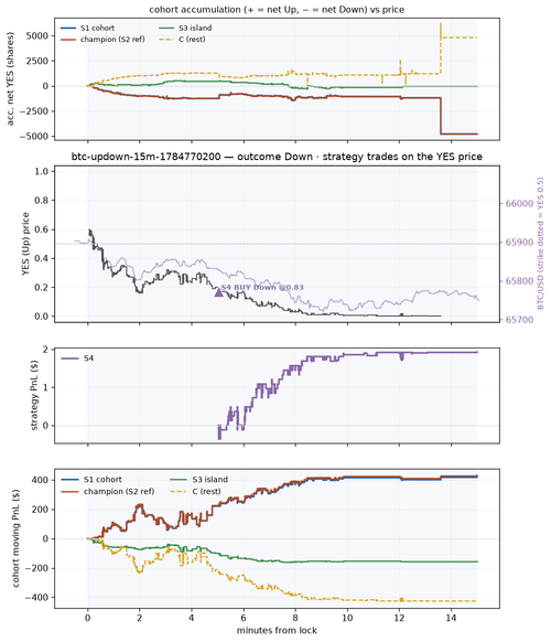 btc updown 15m 1784770200 window.png
