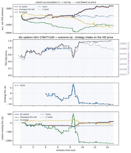 btc updown 15m 1784771100 window.png