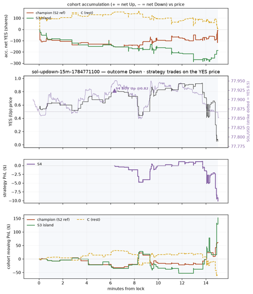 sol updown 15m 1784771100 window.png