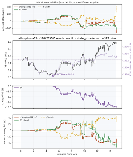 eth updown 15m 1784769300 window.png