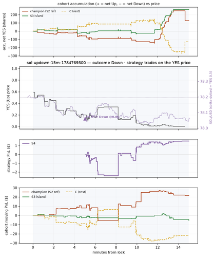 sol updown 15m 1784769300 window.png