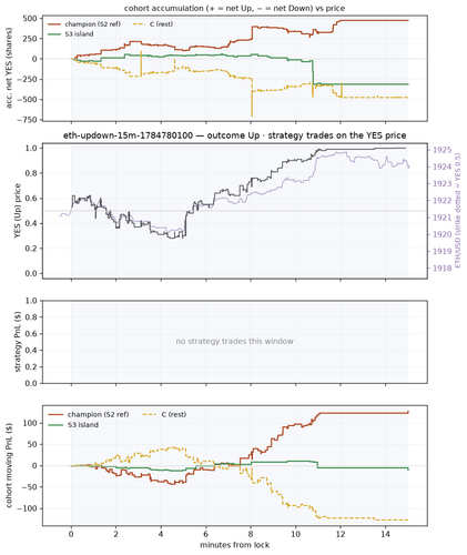 eth updown 15m 1784780100 window.png