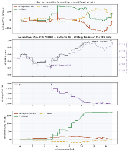 sol updown 15m 1784780100 window.png