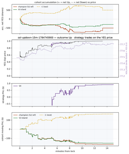 sol updown 15m 1784745900 window.png
