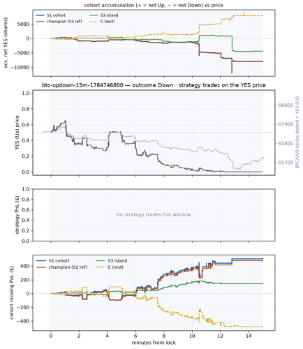 btc updown 15m 1784746800 window.png