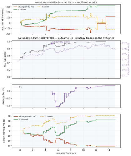 sol updown 15m 1784747700 window.png