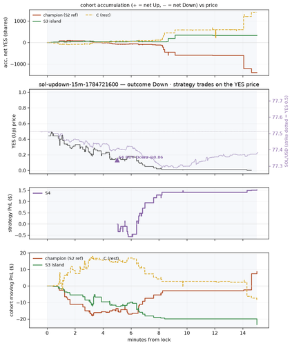 sol updown 15m 1784721600 window.png