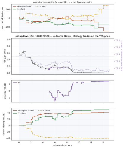 sol updown 15m 1784722500 window.png