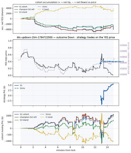 btc updown 15m 1784722500 window.png