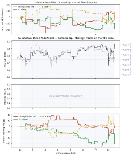 sol updown 15m 1784723400 window.png