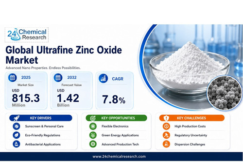 Ultrafine Zinc Oxide Market