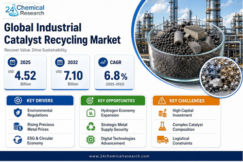 Industrial Catalyst Recycling Market.jpg