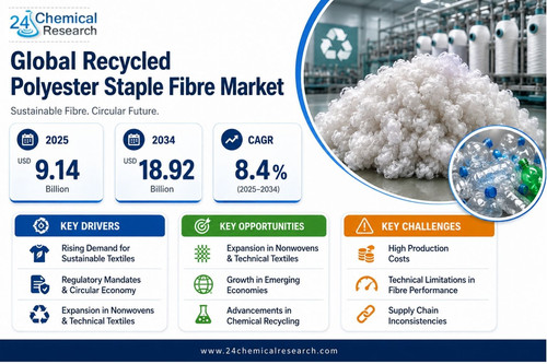 Recycled Polyester Staple Fibre Market.jpg