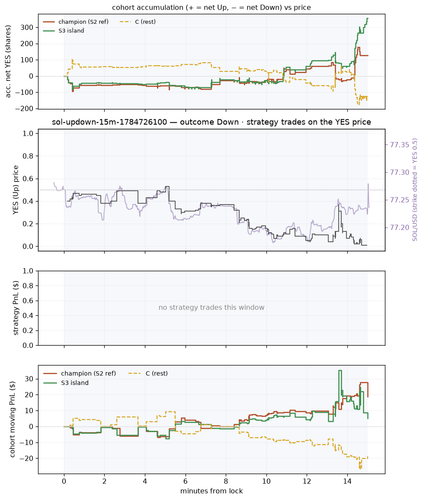sol updown 15m 1784726100 window.png