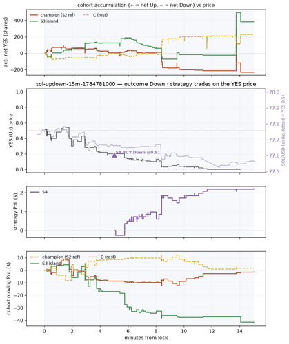sol updown 15m 1784781000 window.png