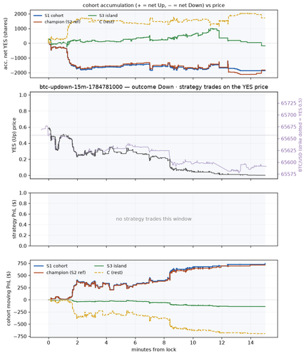 btc updown 15m 1784781000 window.png