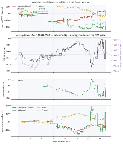 eth updown 15m 1784782800 window.png