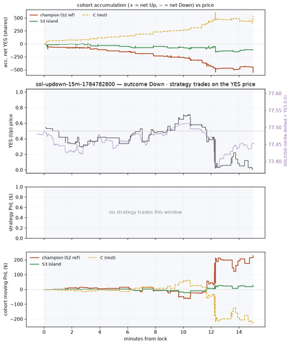 sol updown 15m 1784782800 window.png