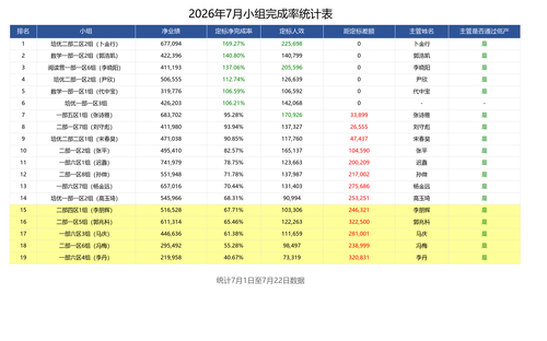 7.23日小组完成率表.png