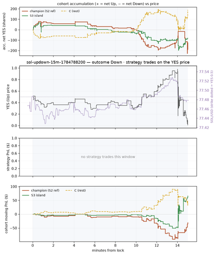 sol updown 15m 1784788200 window.png