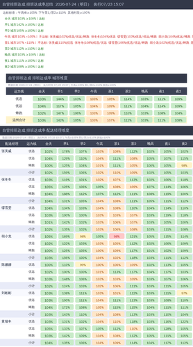 排班达成率 三维度 2026 07 24.png