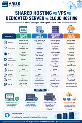 Shared Hosting vs VPS vs Dedicated Server vs Cloud Hosting.png