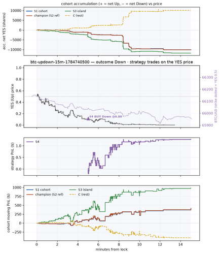 btc updown 15m 1784740500 window.png