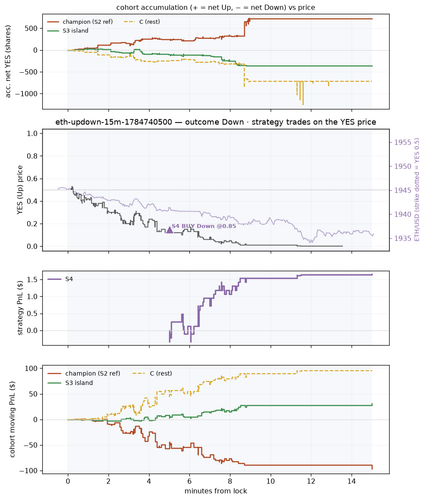 eth updown 15m 1784740500 window.png