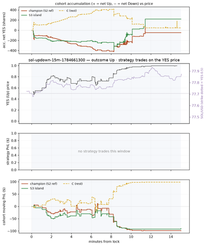sol updown 15m 1784661300 window.png