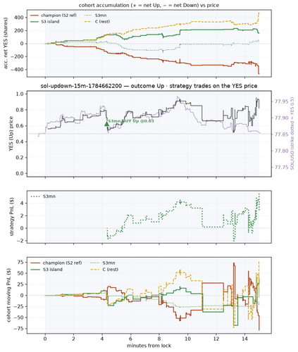 sol updown 15m 1784662200 window.png
