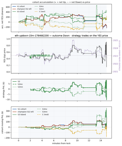 eth updown 15m 1784662200 window.png