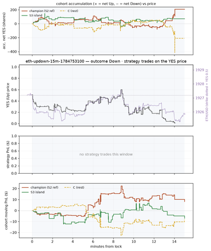 eth updown 15m 1784753100 window.png
