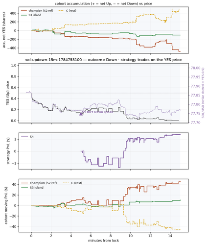 sol updown 15m 1784753100 window.png