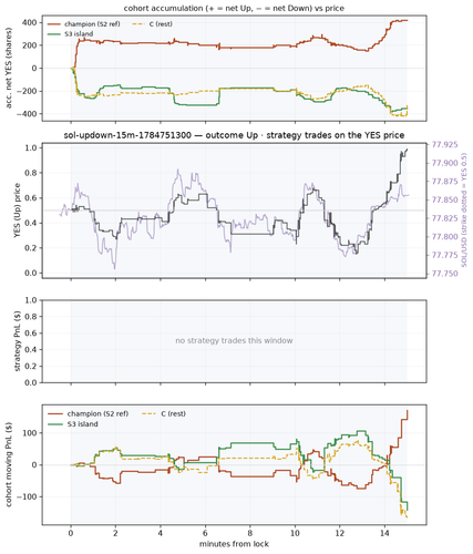 sol updown 15m 1784751300 window.png