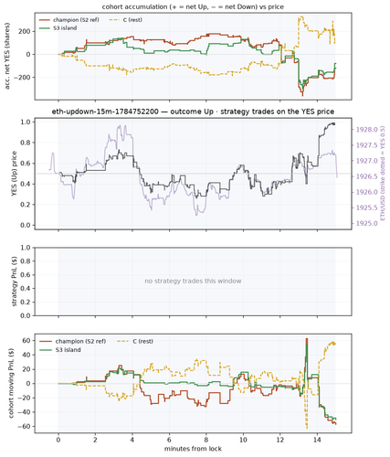 eth updown 15m 1784752200 window.png