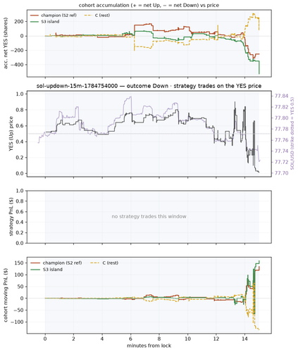 sol updown 15m 1784754000 window.png